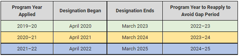 MCHS Designation Periods 2022